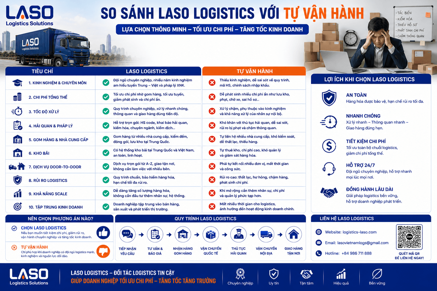 So sánh Laso Logistics với tự vận hành logistics