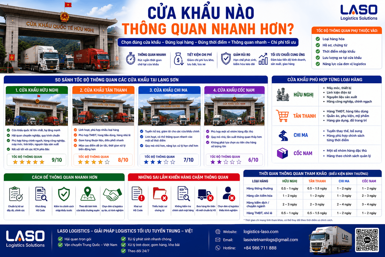 Cửa khẩu nào thông quan nhanh hơn?